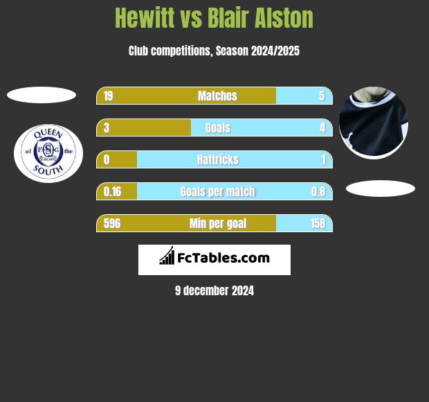 Hewitt vs Blair Alston h2h player stats