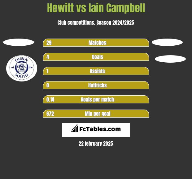 Hewitt vs Iain Campbell h2h player stats