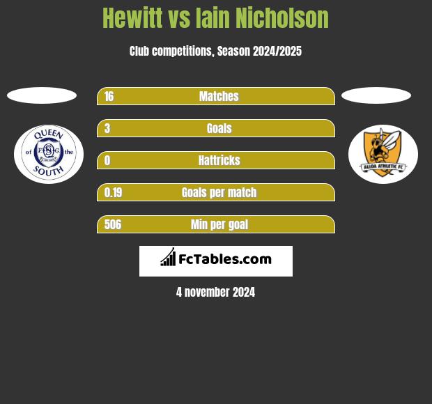 Hewitt vs Iain Nicholson h2h player stats