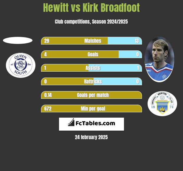 Hewitt vs Kirk Broadfoot h2h player stats