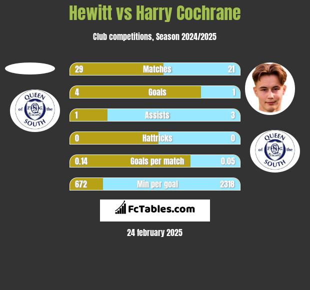 Hewitt vs Harry Cochrane h2h player stats