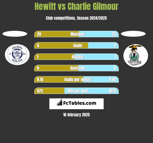 Hewitt vs Charlie Gilmour h2h player stats