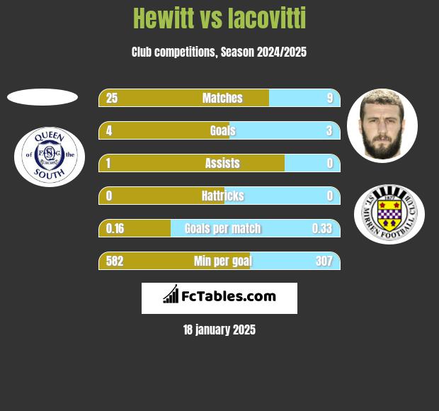 Hewitt vs Iacovitti h2h player stats