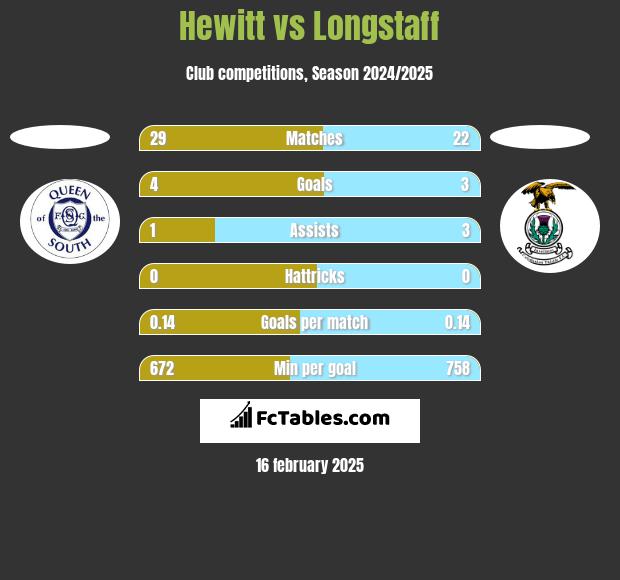 Hewitt vs Longstaff h2h player stats