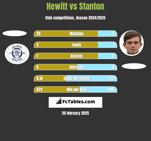 Hewitt vs Stanton h2h player stats