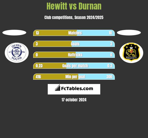 Hewitt vs Durnan h2h player stats