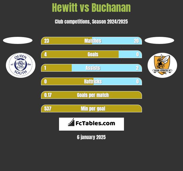 Hewitt vs Buchanan h2h player stats