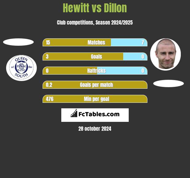 Hewitt vs Dillon h2h player stats