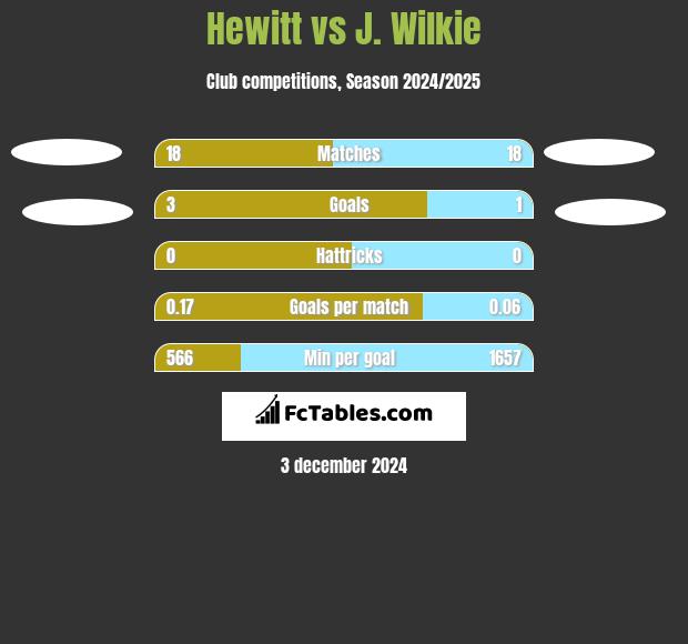 Hewitt vs J. Wilkie h2h player stats