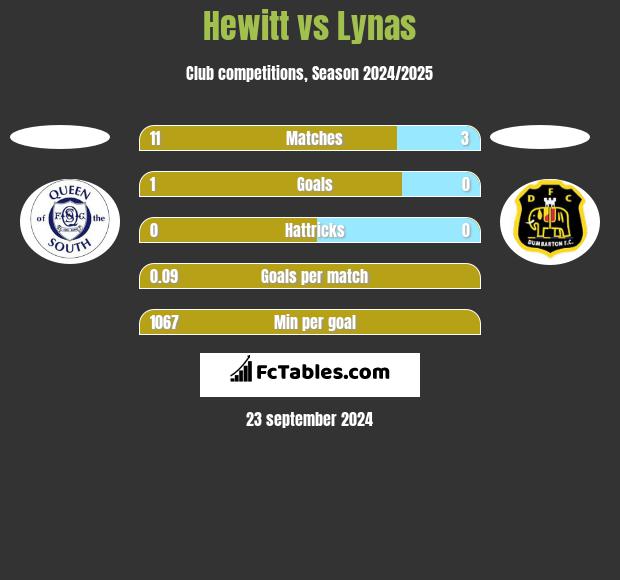 Hewitt vs Lynas h2h player stats