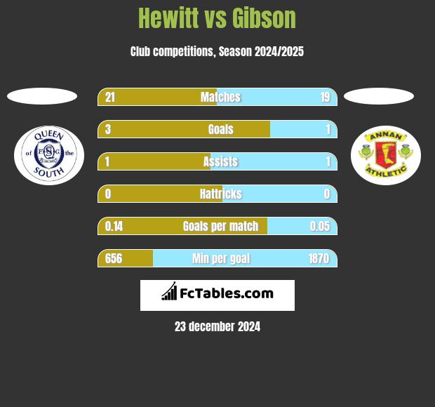 Hewitt vs Gibson h2h player stats