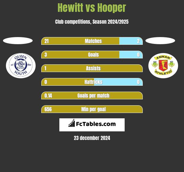 Hewitt vs Hooper h2h player stats