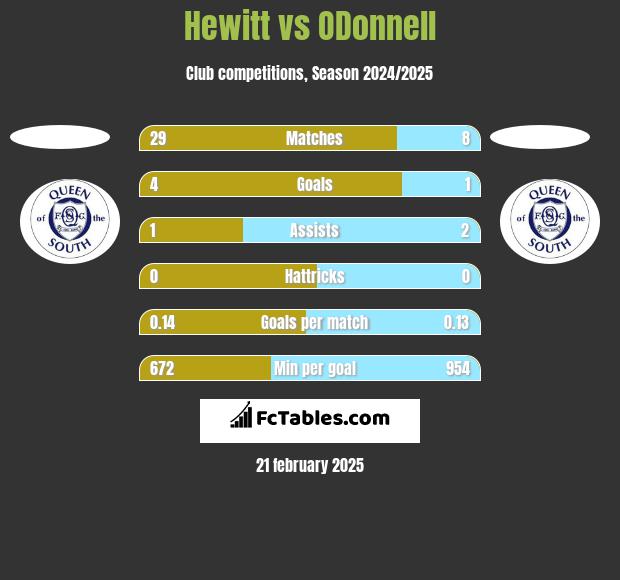 Hewitt vs ODonnell h2h player stats