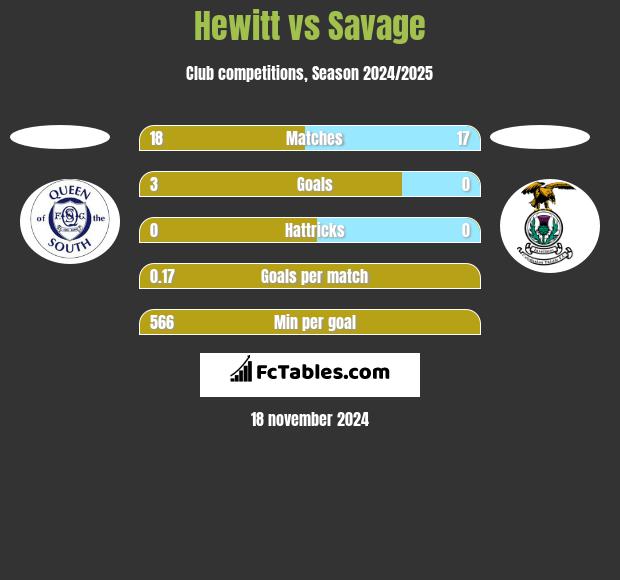 Hewitt vs Savage h2h player stats