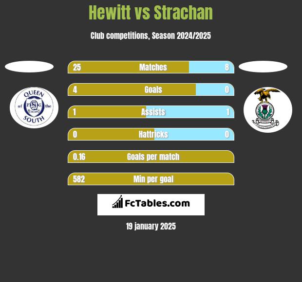 Hewitt vs Strachan h2h player stats