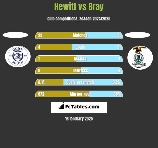 Hewitt vs Bray h2h player stats