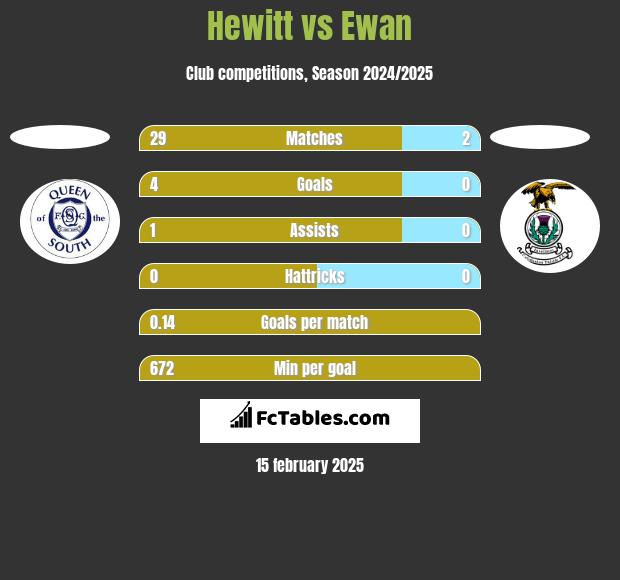 Hewitt vs Ewan h2h player stats