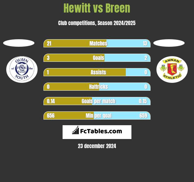 Hewitt vs Breen h2h player stats