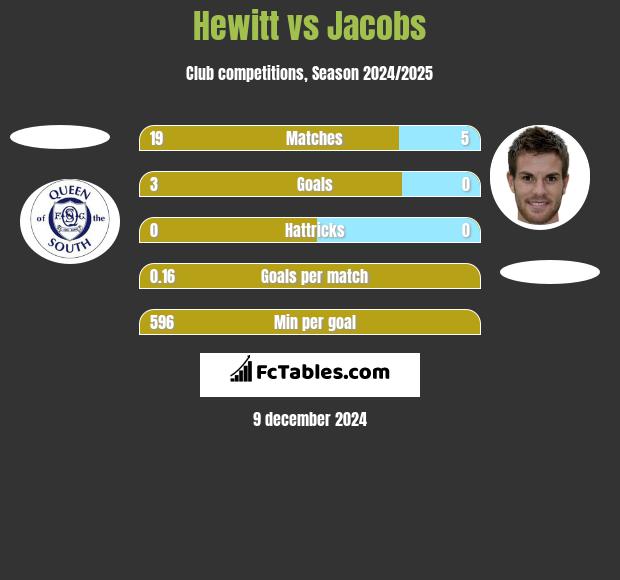 Hewitt vs Jacobs h2h player stats