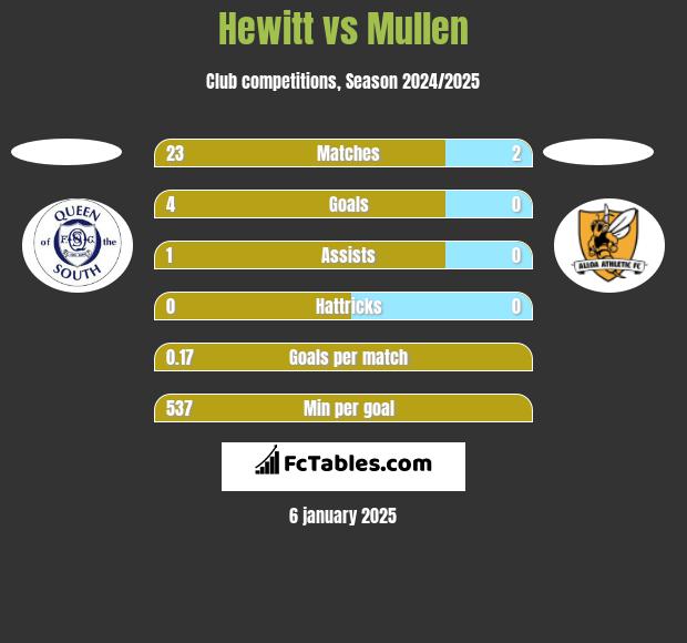 Hewitt vs Mullen h2h player stats