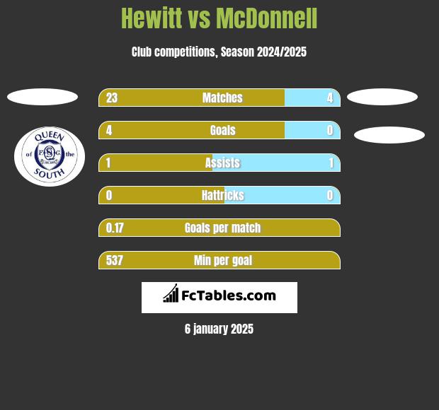 Hewitt vs McDonnell h2h player stats