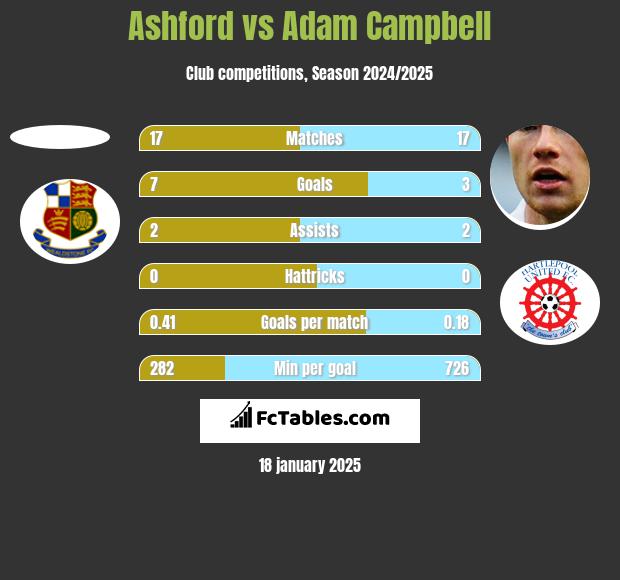 Ashford vs Adam Campbell h2h player stats