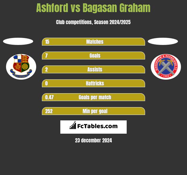 Ashford vs Bagasan Graham h2h player stats