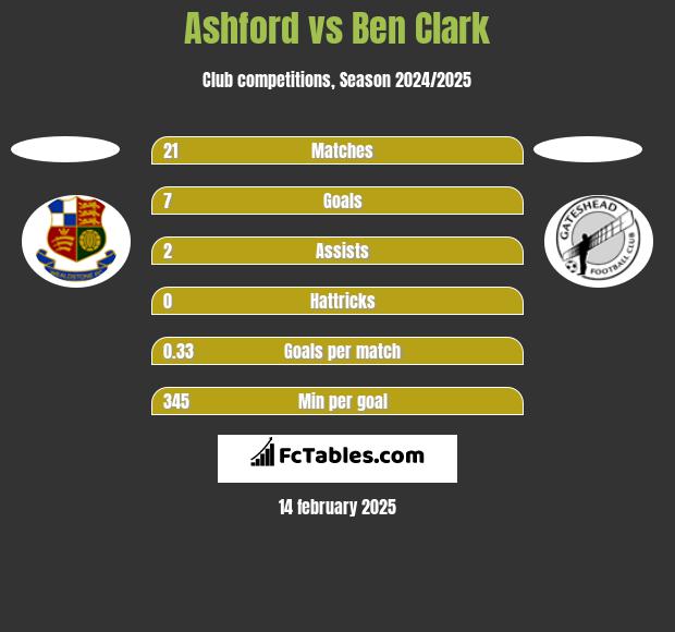 Ashford vs Ben Clark h2h player stats