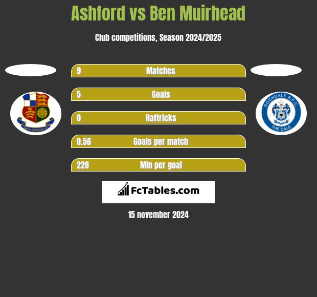 Ashford vs Ben Muirhead h2h player stats