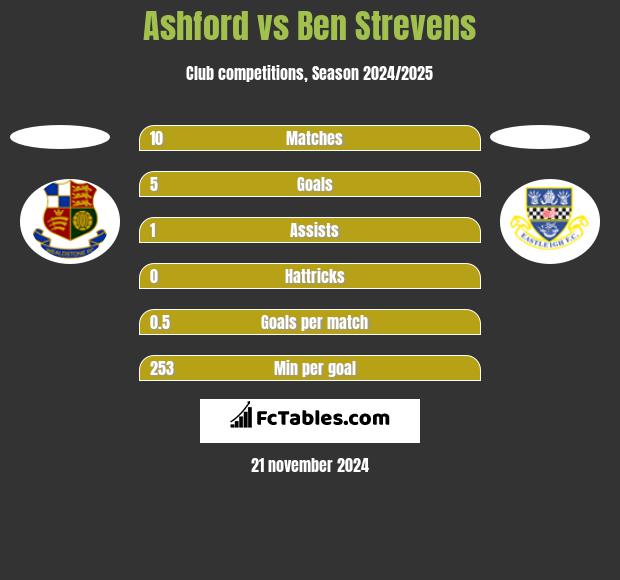 Ashford vs Ben Strevens h2h player stats