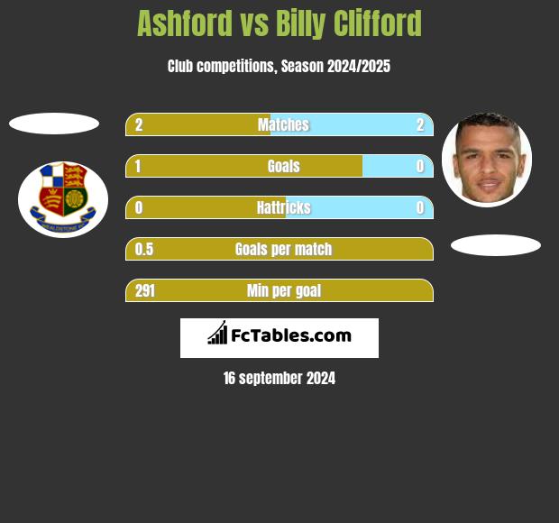 Ashford vs Billy Clifford h2h player stats