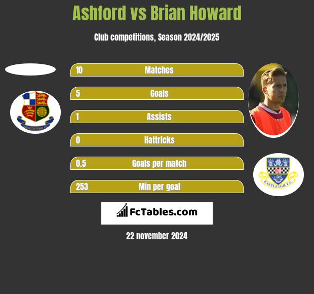 Ashford vs Brian Howard h2h player stats