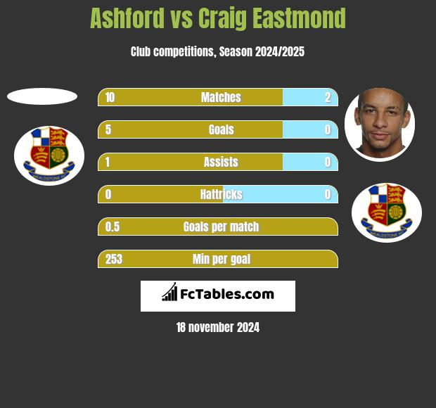 Ashford vs Craig Eastmond h2h player stats