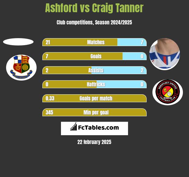 Ashford vs Craig Tanner h2h player stats