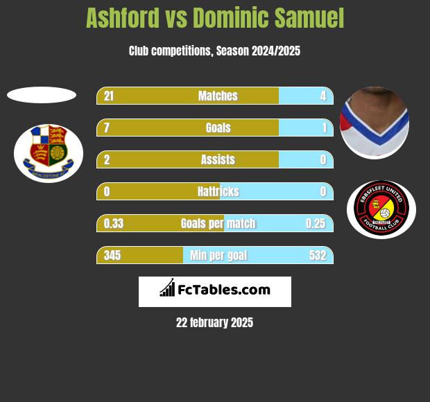 Ashford vs Dominic Samuel h2h player stats