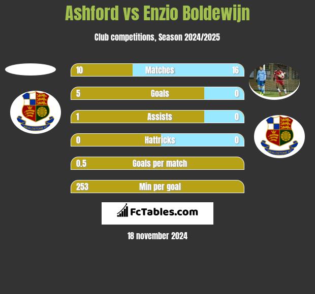 Ashford vs Enzio Boldewijn h2h player stats