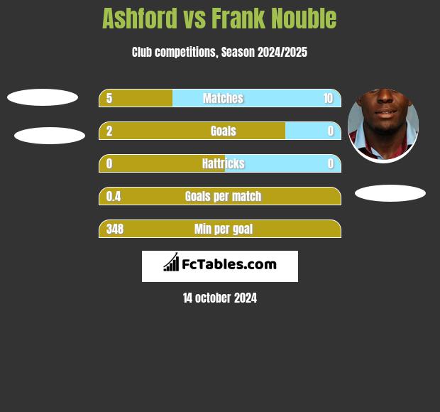 Ashford vs Frank Nouble h2h player stats