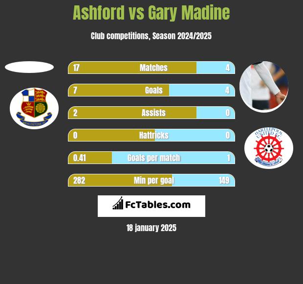 Ashford vs Gary Madine h2h player stats