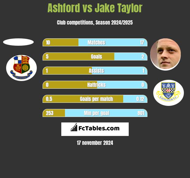 Ashford vs Jake Taylor h2h player stats