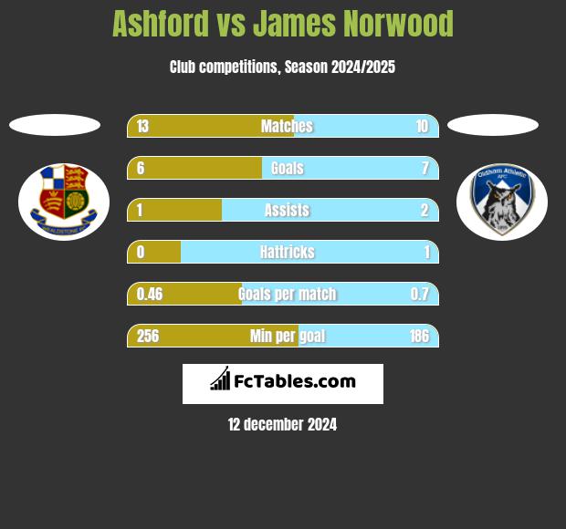 Ashford vs James Norwood h2h player stats