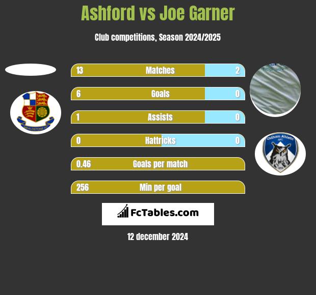 Ashford vs Joe Garner h2h player stats