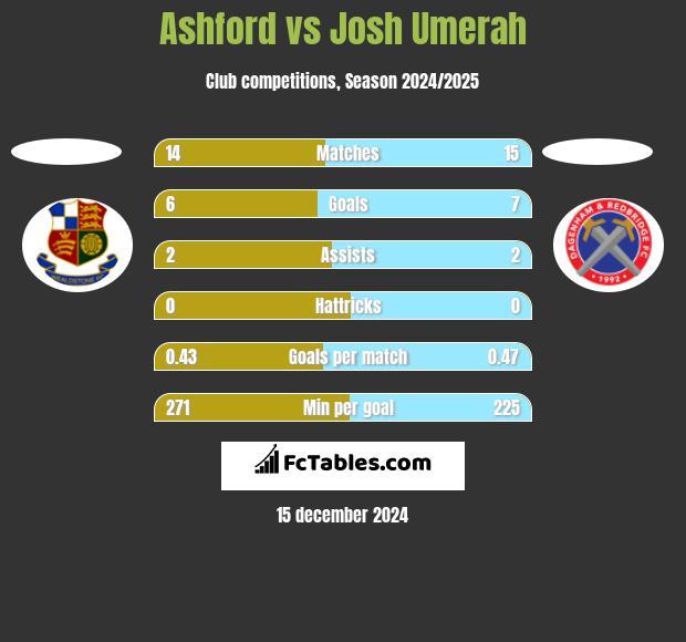 Ashford vs Josh Umerah h2h player stats