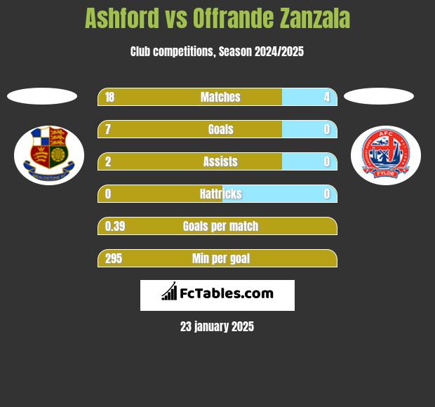 Ashford vs Offrande Zanzala h2h player stats