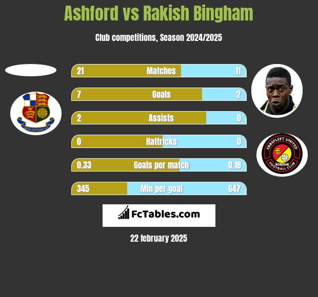 Ashford vs Rakish Bingham h2h player stats