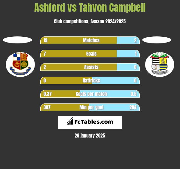 Ashford vs Tahvon Campbell h2h player stats