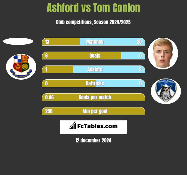 Ashford vs Tom Conlon h2h player stats