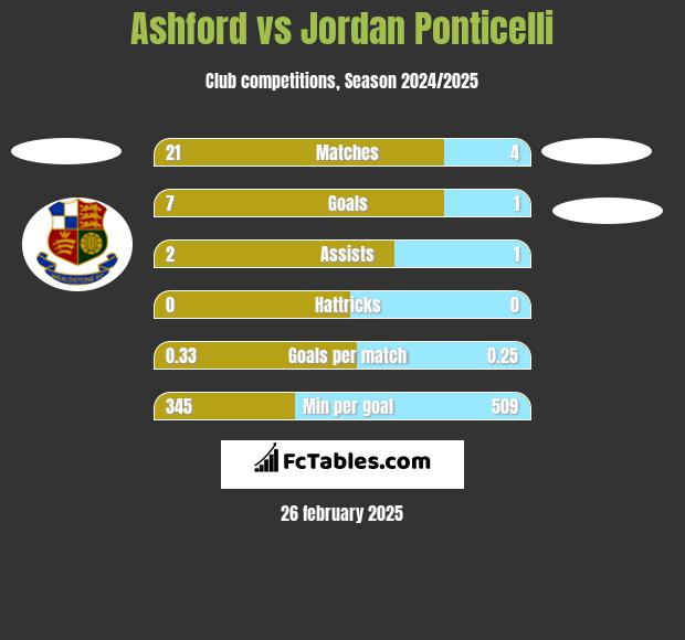 Ashford vs Jordan Ponticelli h2h player stats