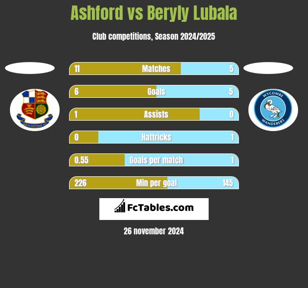 Ashford vs Beryly Lubala h2h player stats