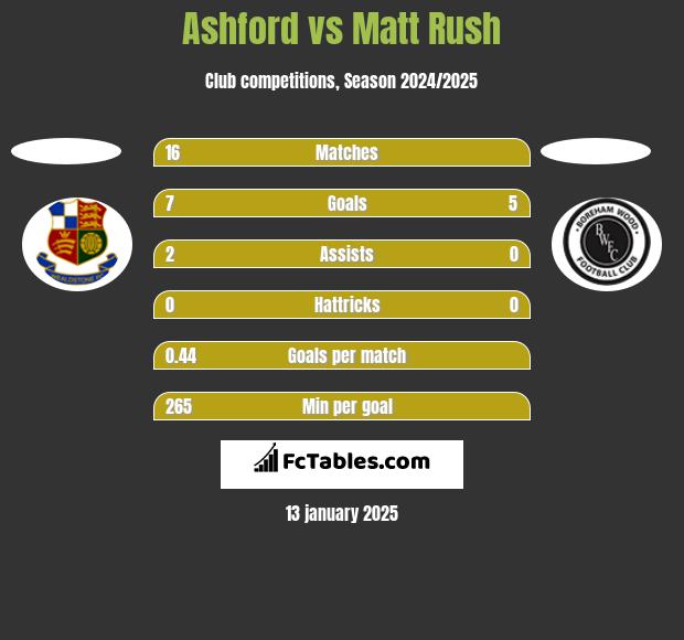 Ashford vs Matt Rush h2h player stats