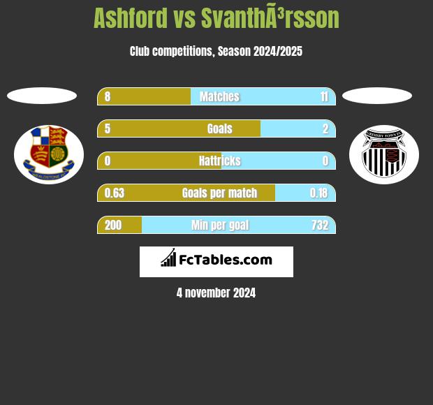 Ashford vs SvanthÃ³rsson h2h player stats